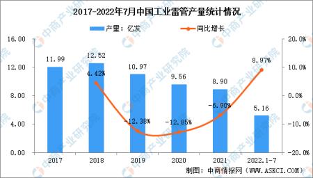 2023年中國(guó)工業(yè)雷管及電子雷管市場(chǎng)現(xiàn)狀分析：電子雷管快速發(fā)展市場(chǎng)份再突破